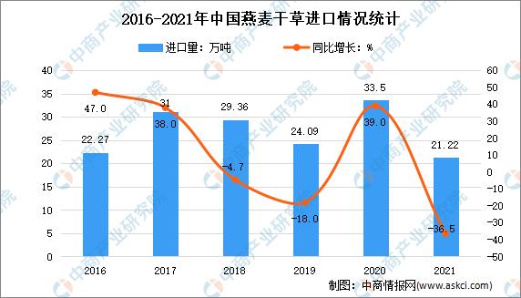 2021年我国干草进口量增长176