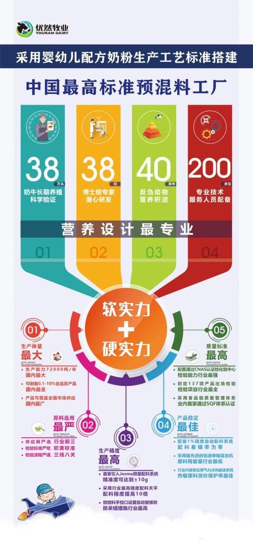 兼备了软件实力和硬件实力:众所周知,高品质预混料能有效解决奶牛营养